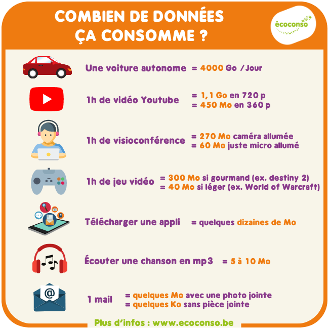 Infographie Ecoconso infographie combien de donnée ça consomme
